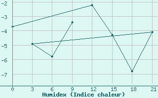 Courbe de l'humidex pour Demjansk