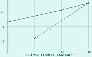 Courbe de l'humidex pour Aasiaat Mittarfia