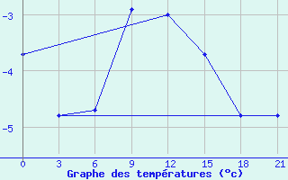 Courbe de tempratures pour Troicko-Pecherskoe