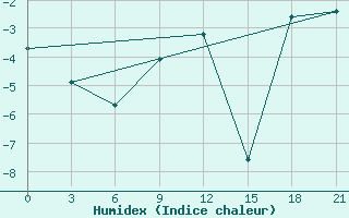 Courbe de l'humidex pour Myronivka