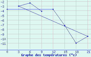 Courbe de tempratures pour Varzuga