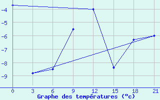 Courbe de tempratures pour Konstantinovsk