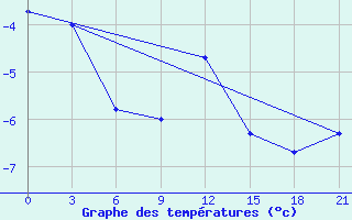 Courbe de tempratures pour Varzuga