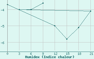 Courbe de l'humidex pour Aleksandrov-Gaj