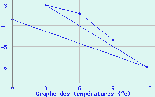 Courbe de tempratures pour Ilirnej