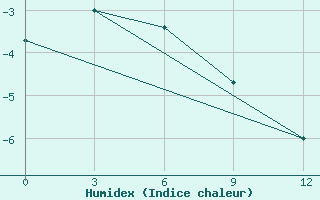 Courbe de l'humidex pour Ilirnej