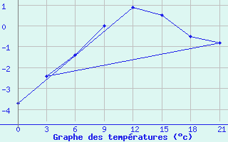 Courbe de tempratures pour Siauliai