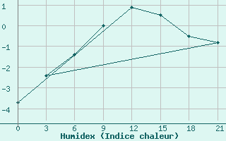 Courbe de l'humidex pour Siauliai