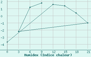 Courbe de l'humidex pour Novyj Ushtogan