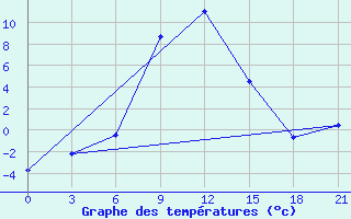 Courbe de tempratures pour Velikie Luki