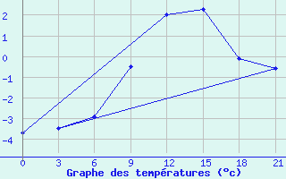 Courbe de tempratures pour Motokhovo