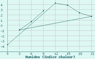 Courbe de l'humidex pour Suhinici