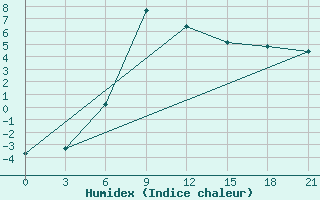 Courbe de l'humidex pour Remontnoe