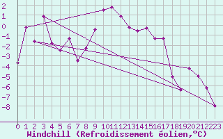 Courbe du refroidissement olien pour Gornergrat