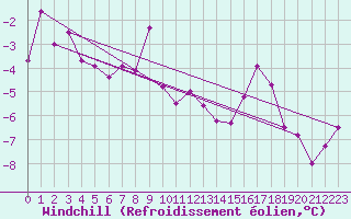 Courbe du refroidissement olien pour Grenoble/St-Etienne-St-Geoirs (38)