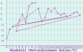 Courbe du refroidissement olien pour Charleville-Mzires (08)