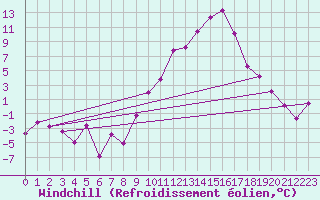 Courbe du refroidissement olien pour Chambry / Aix-Les-Bains (73)