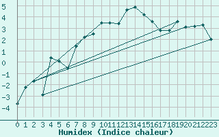 Courbe de l'humidex pour Arosa