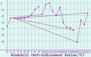 Courbe du refroidissement olien pour Monte Rosa