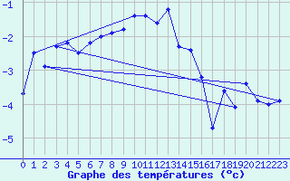 Courbe de tempratures pour Naluns / Schlivera