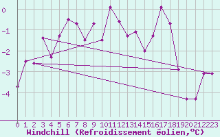 Courbe du refroidissement olien pour Storforshei