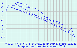 Courbe de tempratures pour Katschberg