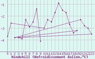 Courbe du refroidissement olien pour Grand Saint Bernard (Sw)