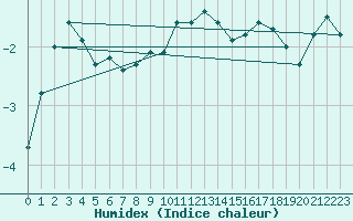 Courbe de l'humidex pour Taivalkoski Paloasema