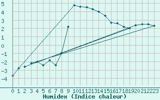 Courbe de l'humidex pour Hurbanovo