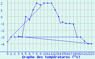 Courbe de tempratures pour Van