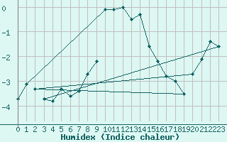 Courbe de l'humidex pour Interlaken