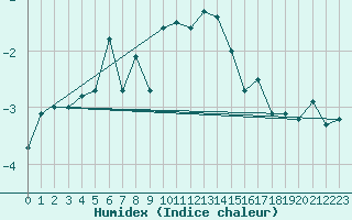 Courbe de l'humidex pour Guetsch