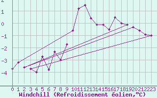 Courbe du refroidissement olien pour Wielun