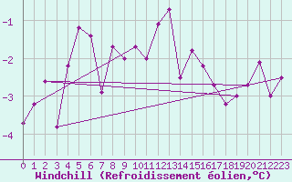 Courbe du refroidissement olien pour Mierkenis