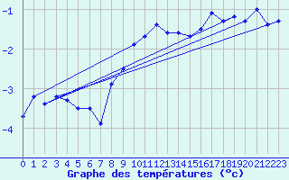 Courbe de tempratures pour La Fretaz (Sw)