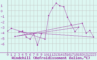 Courbe du refroidissement olien pour Brianon (05)