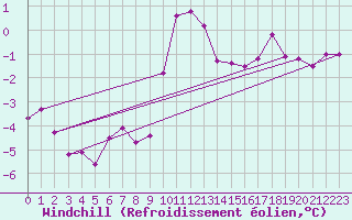 Courbe du refroidissement olien pour Lindesnes Fyr