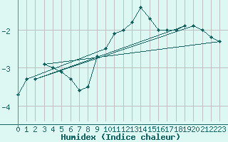 Courbe de l'humidex pour Neuruppin