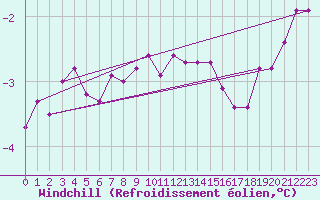 Courbe du refroidissement olien pour Kegnaes