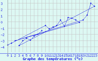 Courbe de tempratures pour Grand Saint Bernard (Sw)