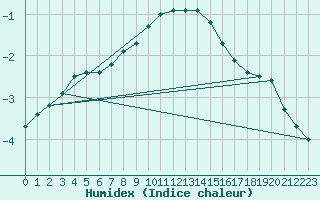 Courbe de l'humidex pour Fichtelberg