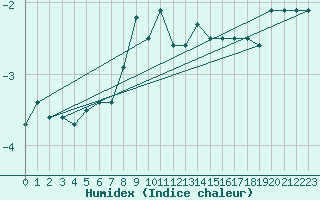 Courbe de l'humidex pour Chasseral (Sw)