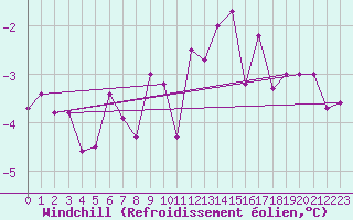Courbe du refroidissement olien pour Wunsiedel Schonbrun