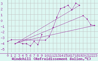 Courbe du refroidissement olien pour Langres (52) 