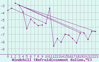 Courbe du refroidissement olien pour Guetsch