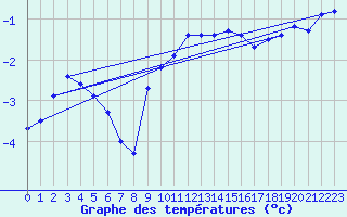 Courbe de tempratures pour Lahr (All)