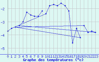 Courbe de tempratures pour Luizi Calugara