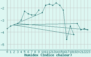 Courbe de l'humidex pour Luizi Calugara