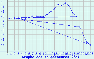 Courbe de tempratures pour Schpfheim