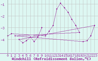 Courbe du refroidissement olien pour Kahler Asten